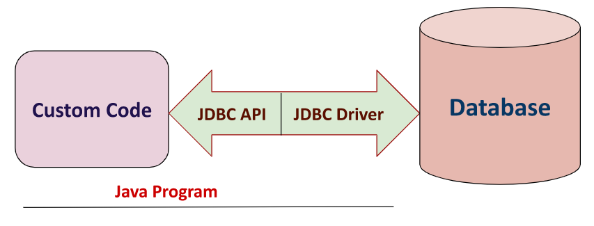 JDBC Architecture