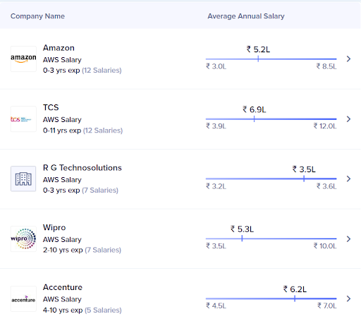 AWS Career Salary